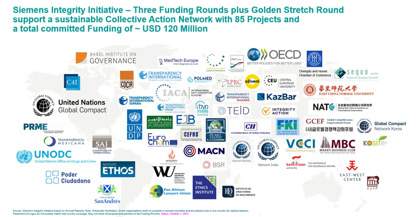 Siemens and the European Investment Bank: Fostering integrity through Collective Action and constructive settlements